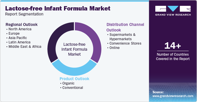 Global Lactose-free Infant Formula Market Report Segmentation