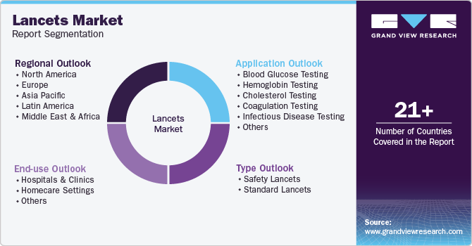 Global Lancets Market Report Segmentation