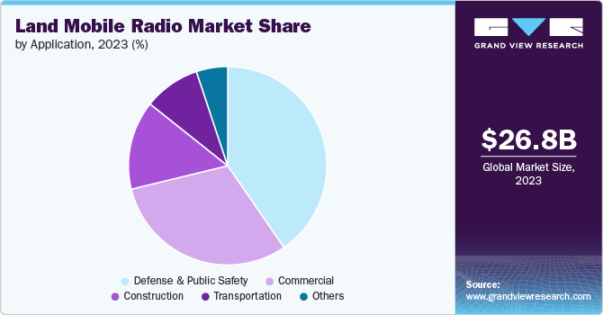 Land Mobile Radio Market Share by Application, 2023 (%)