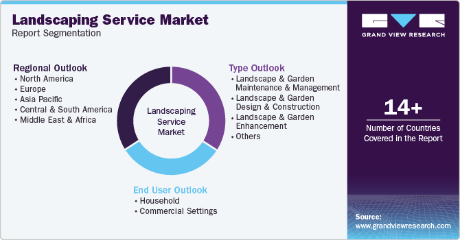 Global Landscaping Services Market Report Segmentation