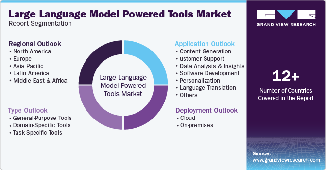 Global Large Language Model Powered Tools Market Report Segmentation