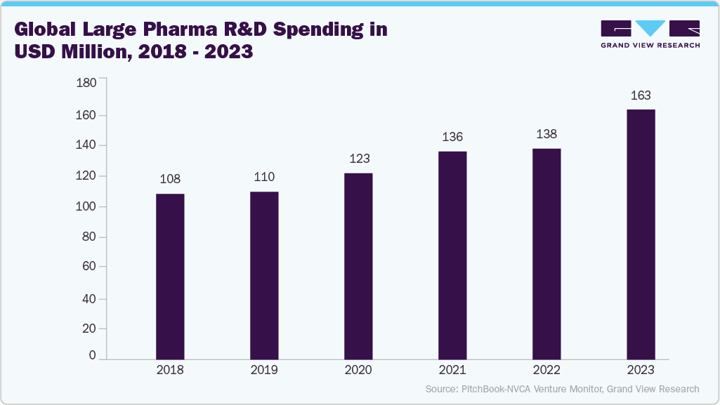 Global Large Pharma R&D Spending in USD Million, 2018 - 2023 Global Large Pharma R&D Spending in USD Million, 2018 - 2023