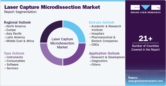 Global Laser Capture Microdissection Market Report Segmentation