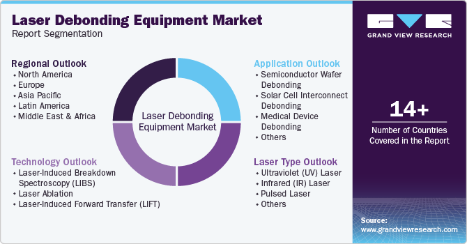 Global Laser Debonding Equipment Market Report Segmentation