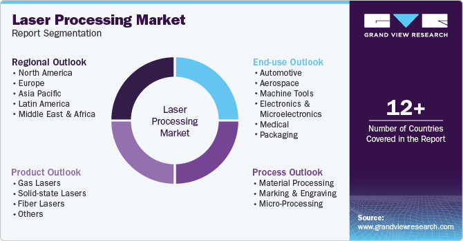 Global Laser Processing Market Report Segmentation