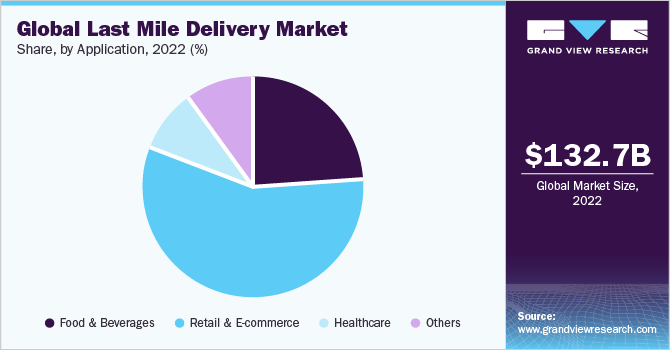 Express Delivery Market Report 2022–2030