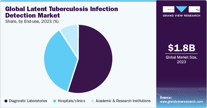 Global Latent Tuberculosis Infection Detection market share and size, 2023