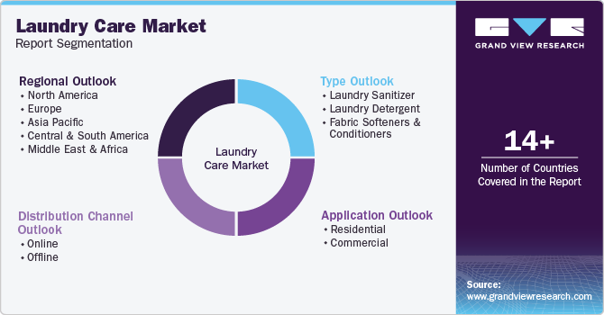 Global Laundry Care Wax Market Report Segmentation