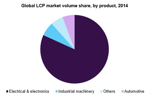 Global LCP market volume share, by product, 2014