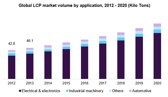 Global LCP market volume by application, 2012 - 2020 (Kilo Tons)