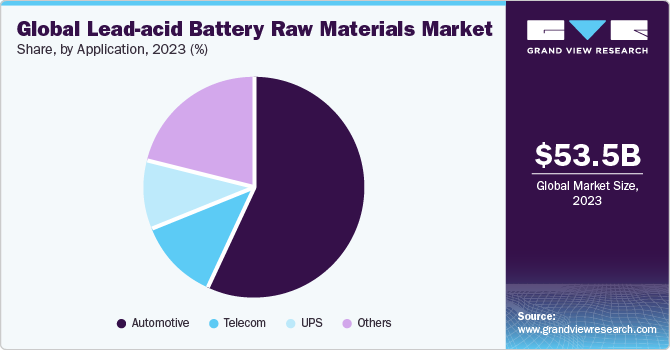 Global Lead-acid Battery Raw Materials Market share and size, 2023