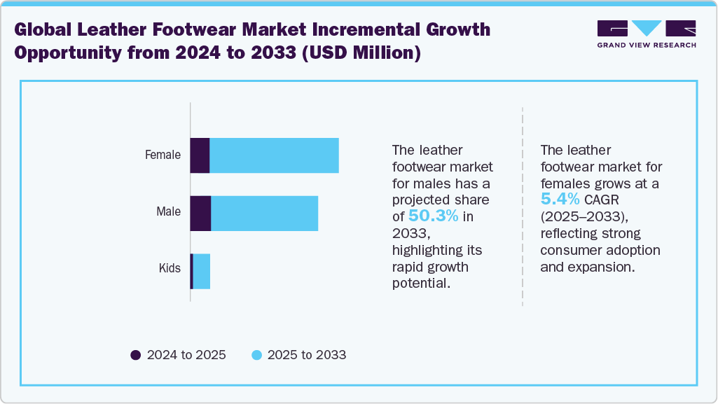 Global leather footwear market incremental growth opportunity from 2024 to 2033 (USD Million) Global leather footwear market incremental growth opportunity from 2024 to 2033 (USD Million)