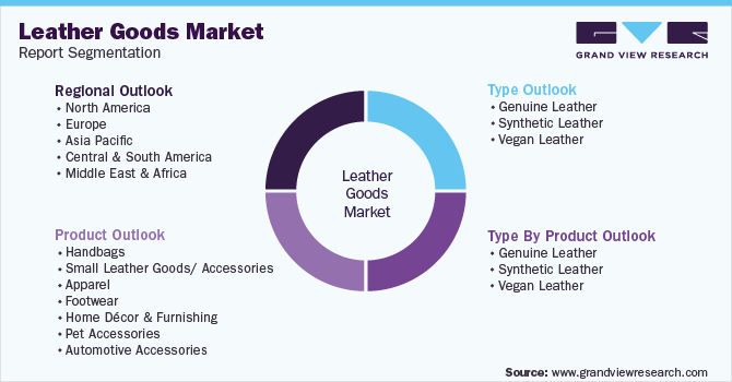 Leather Goods Market Size & Share Analysis Report, 2030