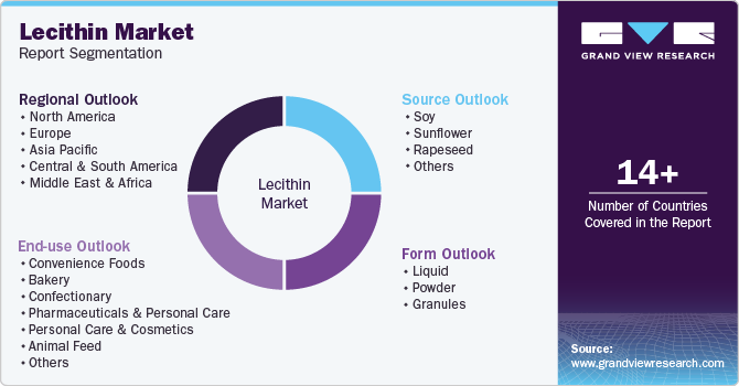 Global Lecithin Market Report Segmentation