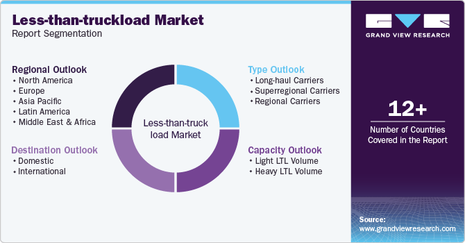 Global Less-than-Truckload Market Report Segmentation