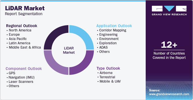 Global LiDAR Market Report Segmentation