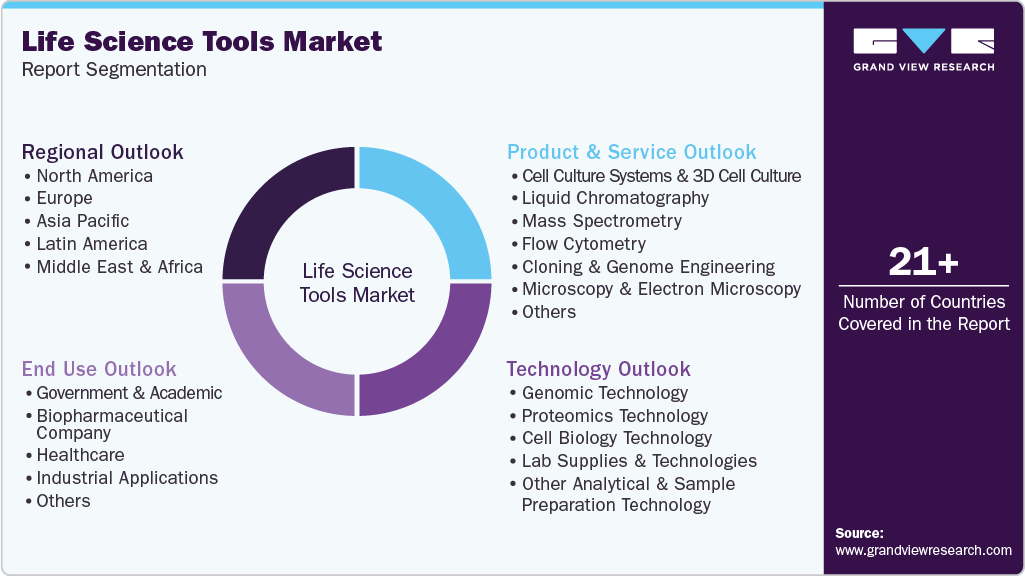 Global Life Science Tools Market Report Segmentation Global Life Science Tools Market Report Segmentation