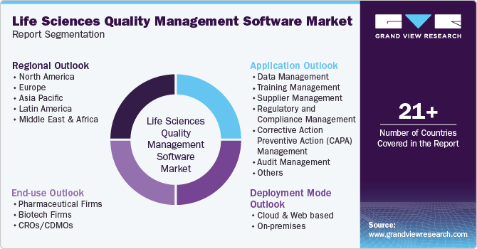 Global Life Sciences Quality Management Software Market Report Segmentation