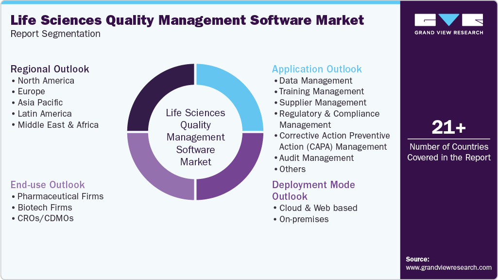 Global Life Sciences Quality Management Software Market Report Segmentation Global Life Sciences Quality Management Software Market Report Segmentation