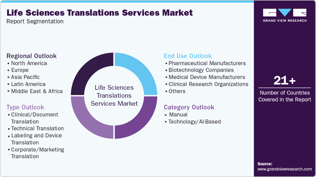 Global Life Sciences Translation Services Market Report Segmentation Global Life Sciences Translation Services Market Report Segmentation