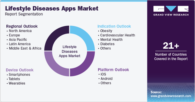 Global Lifestyle Diseases Apps Market Report Segmentation