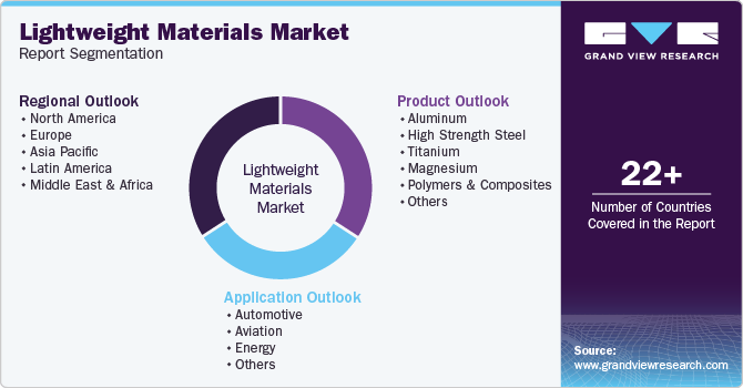 Global Lightweight Materials Market Report Segmentation