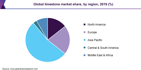 Global limestone market share