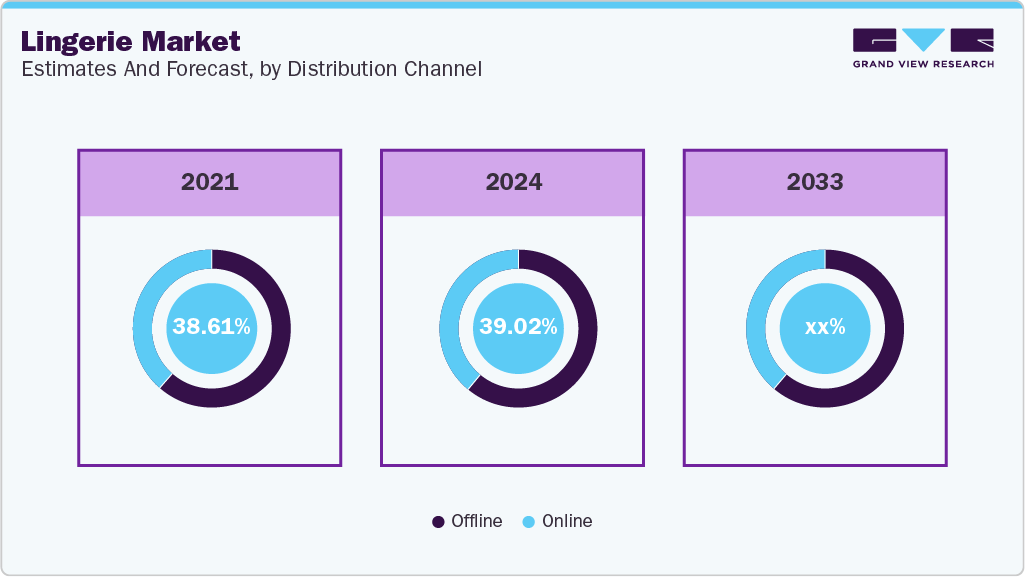 Global Lingerie Market Estimates and Forcaste, by Distribution Channel Global Lingerie Market Estimates and Forcaste, by Distribution Channel