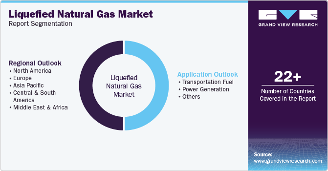 Global Liquefied Natural Gas Market Report Segmentation