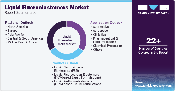 Global Liquid Fluoroelastomers Market Report Segmentation