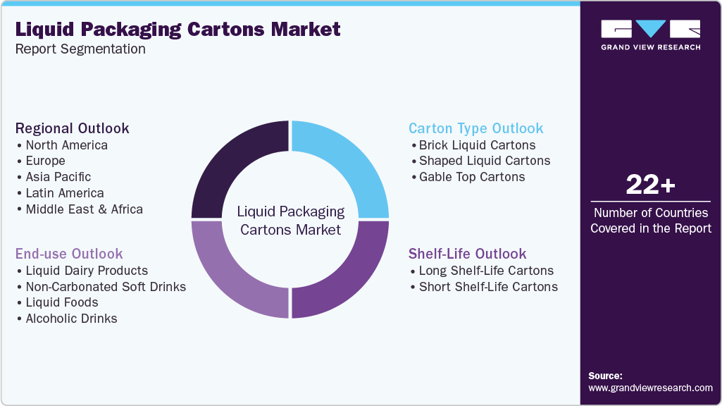 Global Liquid Packaging Cartons Market Report Segmentation Global Liquid Packaging Cartons Market Report Segmentation