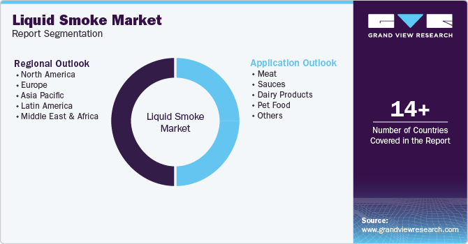 Global Liquid Smoke Market Report Segmentation