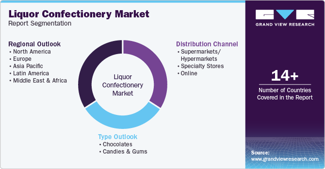 Global Liquor Confectionery Market Report Segmentation