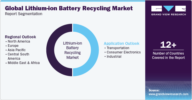 Global Lithium-ion Battery Recycling Market Report Segmentation