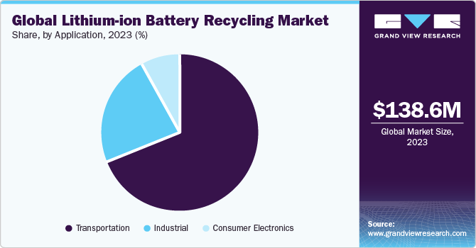 Global Lithium-ion Battery Recycling market share and size, 2023