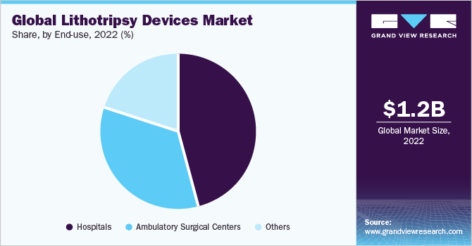 Global lithotripsy devices market share and size, 2022