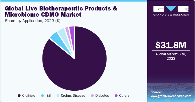 Global Live Biotherapeutic Products And Microbiome CDMO Market share and size, 2023