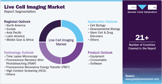 Global Live Cell Imaging Market Report Segmentation