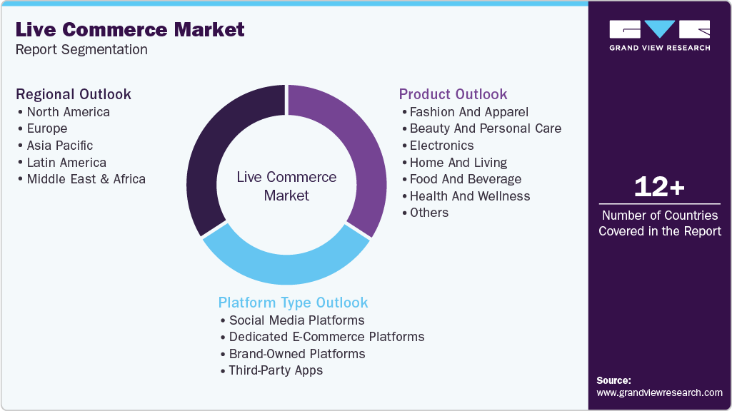 Global Live Commerce Market Report Segmentation Global Live Commerce Market Report Segmentation