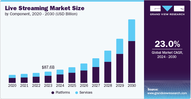 Global Live Streaming Market size and growth rate, 2024 - 2030