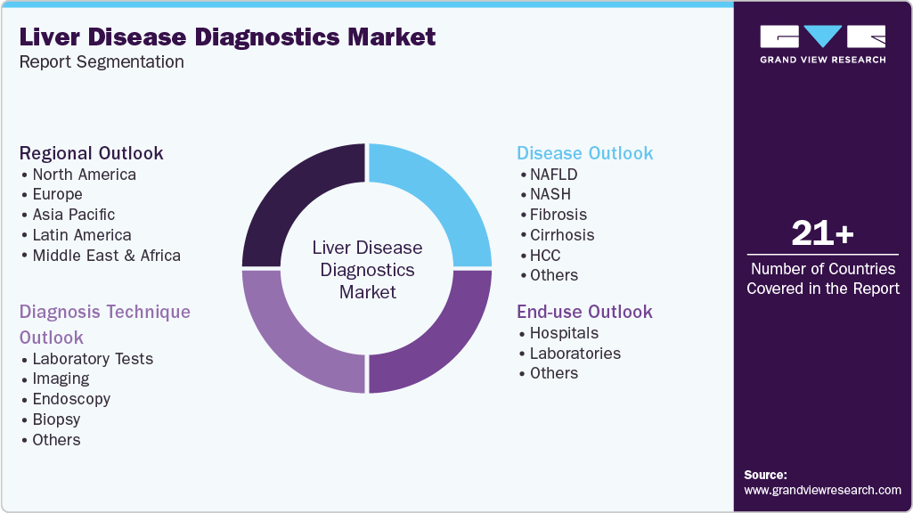 Global Liver Disease Diagnostics Market Report Segmentation Global Liver Disease Diagnostics Market Report Segmentation