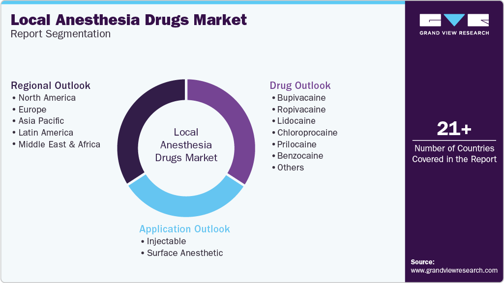 Global Local Anesthesia Drugs Market Report Segmentation Global Local Anesthesia Drugs Market Report Segmentation