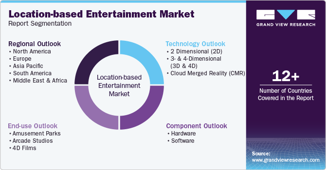 Global Location-based Entertainment Market Report Segmentation