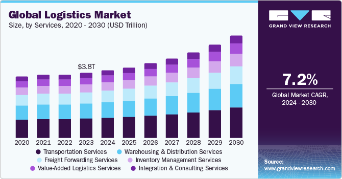 Global Logistics Market size and growth rate, 2024 - 2030