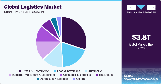 Global Logistics Market share and size, 2023