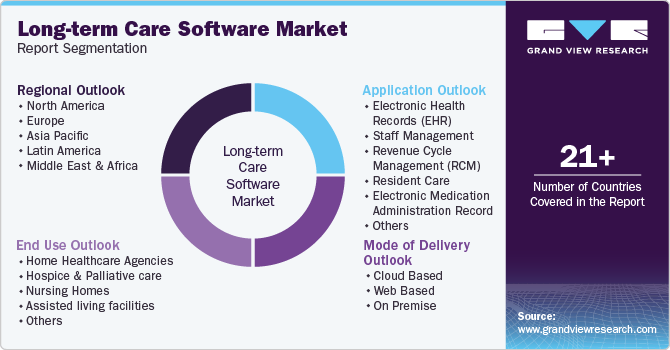 Global Long-term Care Software Market Report Segmentation