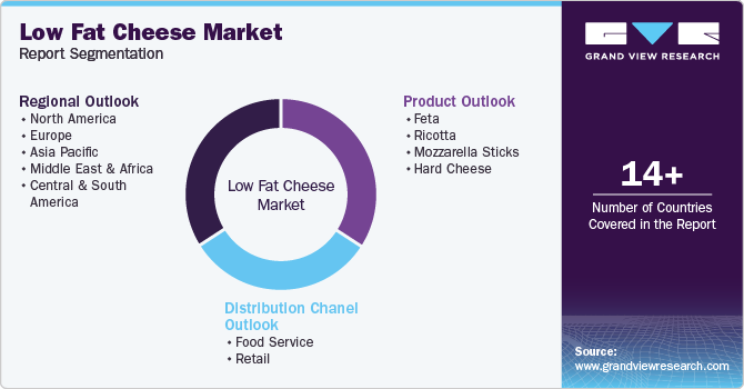 Global Low Fat Cheese Market Report Segmentation