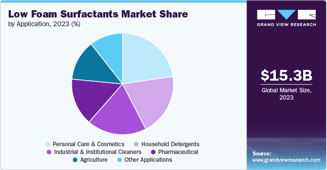 Global Low Foam Surfactants Market share and size, 2023