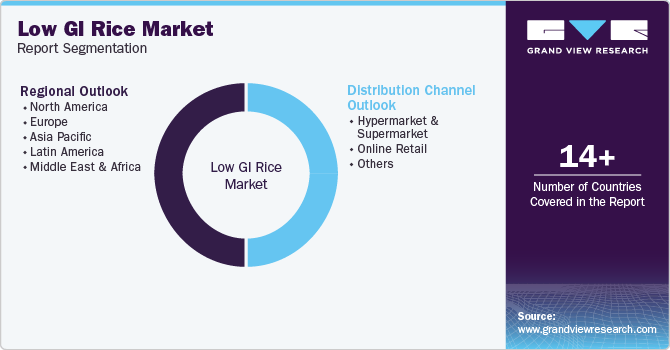 Global Low GI Rice Market Report Segmentation