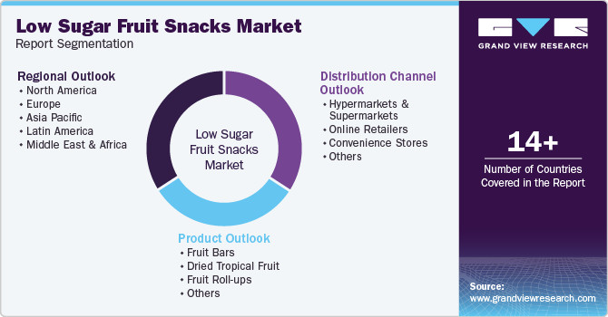 Global Low Sugar Fruit Snacks Market Report Segmentation Global Low Sugar Fruit Snacks Market Report Segmentation